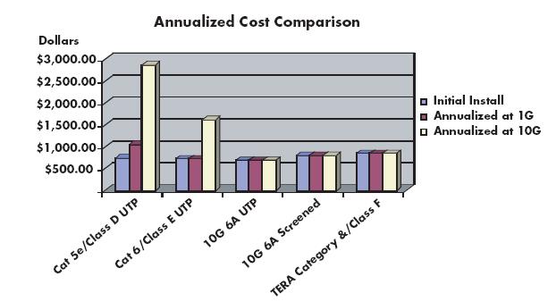 Annualized Cost Comparison